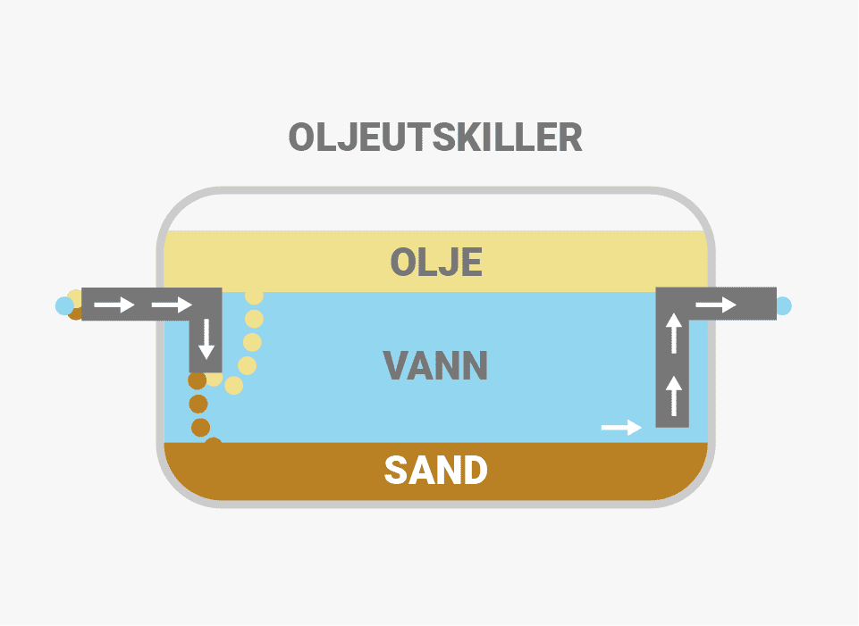 oljeutskiller llustrasjon